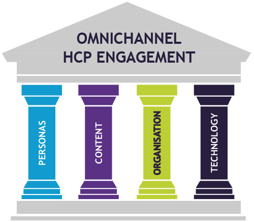 Greek temple with four pillars representing effective omnichannel