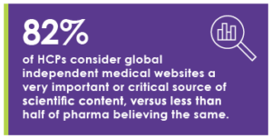 Infographic stating 82% of HCPs consider global independent medical websites a very important or critical source of scientific content, versus less than half of pharma believing the same.