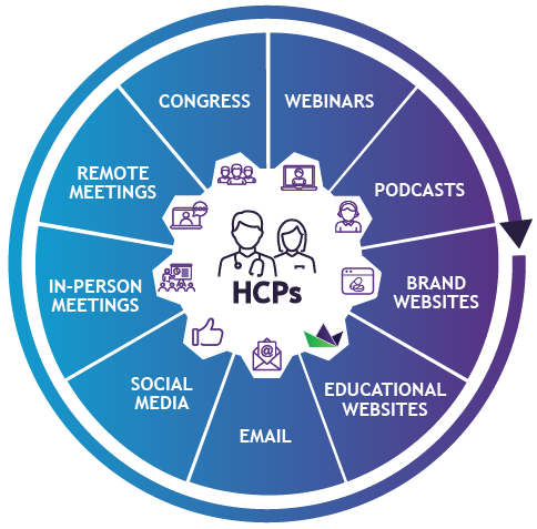 Connected channels used by pharma for omnichannel HCP engagement